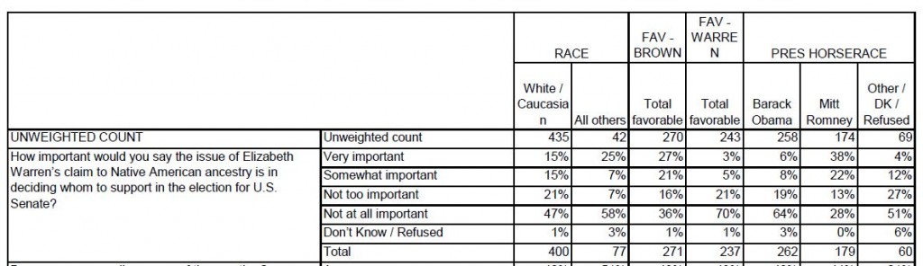 WBUR 10-9-2012 Poll Release Native American Question Race Cross Tab
