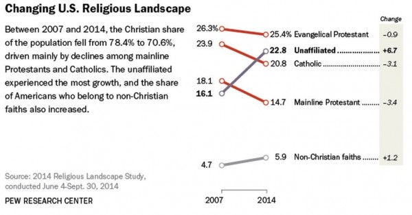 Pew May 2015 Religious Landscape Chart Changes