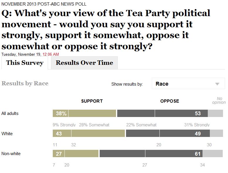 ABC WaPo Poll 11-19-2013 Tea Party Support By Race