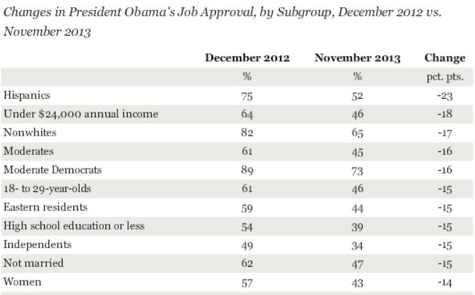 Gallup Presidential Approval Sub Groups 12-2013