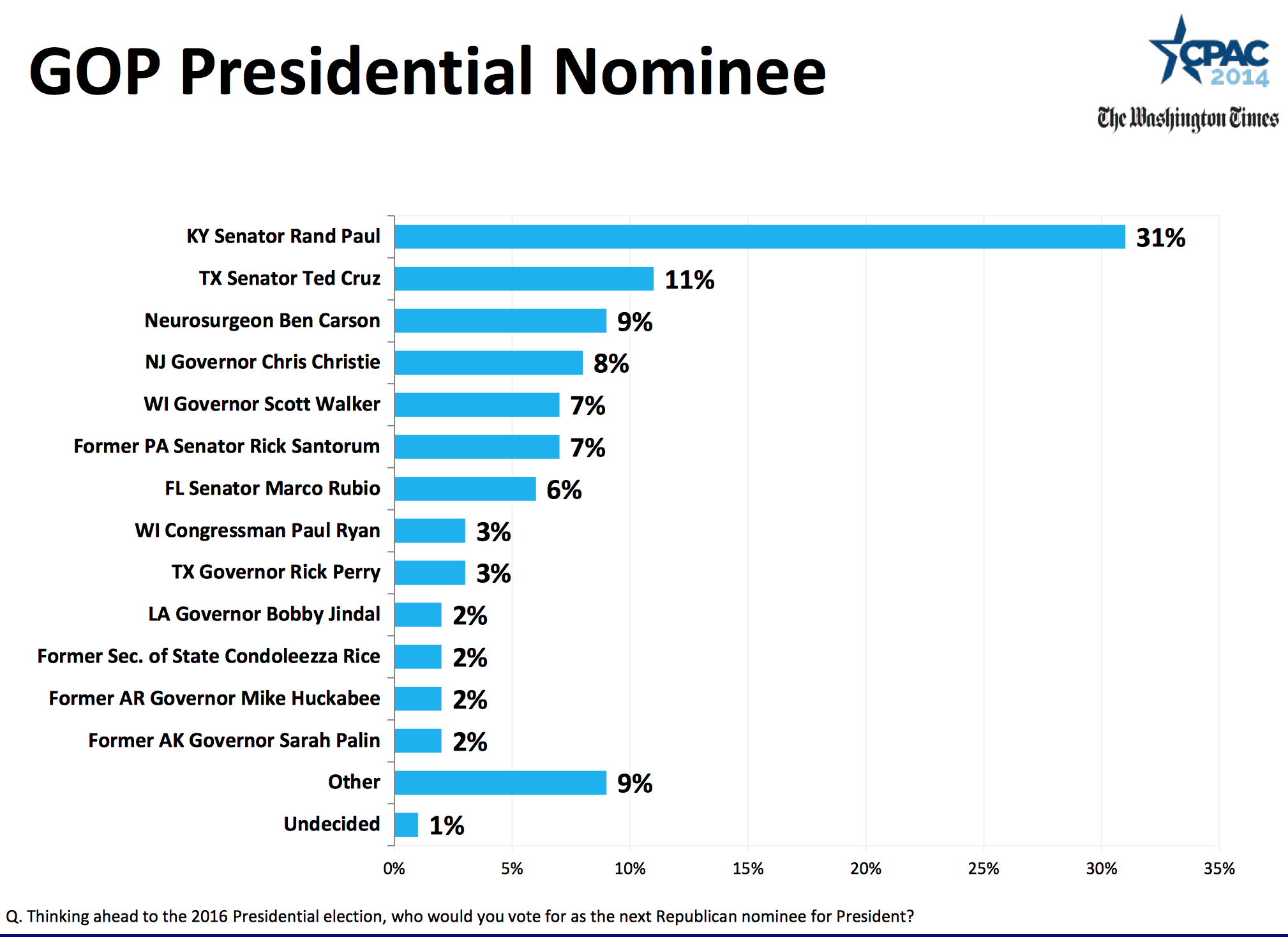 CPAC | Senator Rand Paul | Presidential Straw Poll | 2016