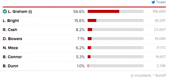 Lindsey Graham Primary Win Results