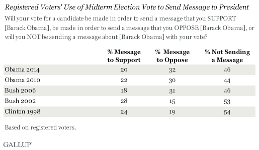 Gallup Registered Voters Message 2014 Election October