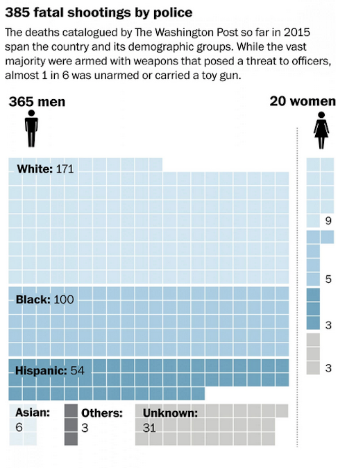 Police shootings. Source-Washington Post