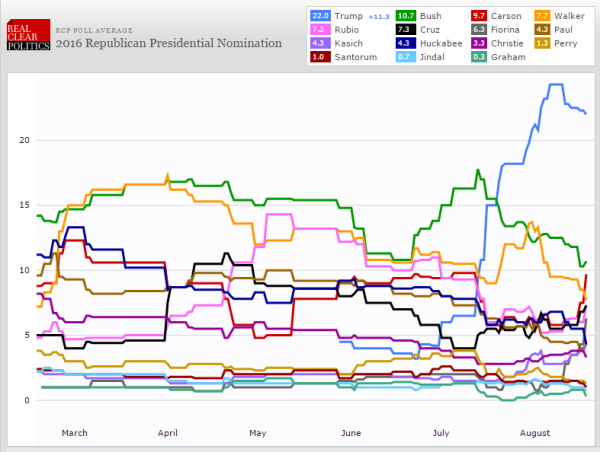 GOP nomination graph RCP