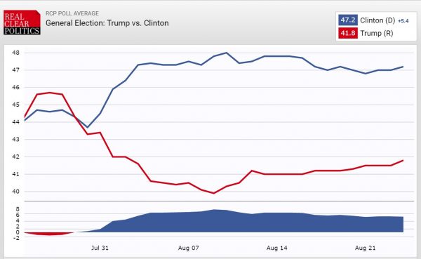 RCP Presidential Polling Trend Clinton v Trump 8-24-2016