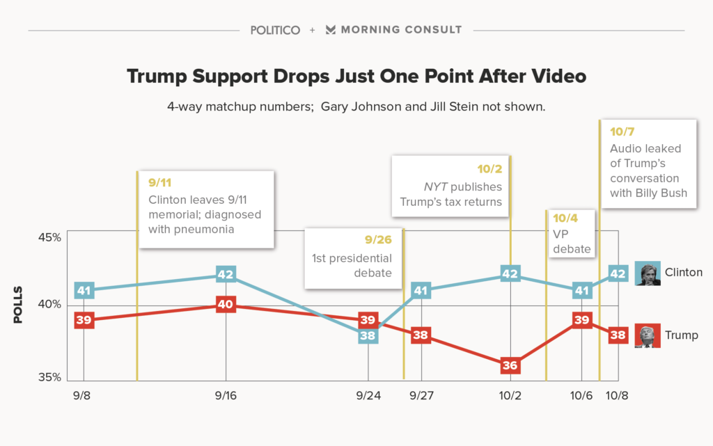 https://morningconsult.com/2016/10/09/republican-voters-remain-loyal-trump-first-national-poll-video/