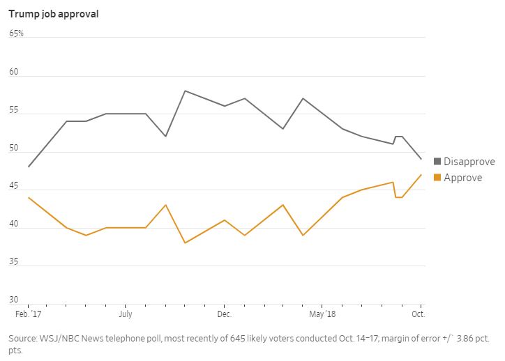 https://www.wsj.com/articles/interest-in-midterms-surges-boosting-trump-approval-rating-1540126920