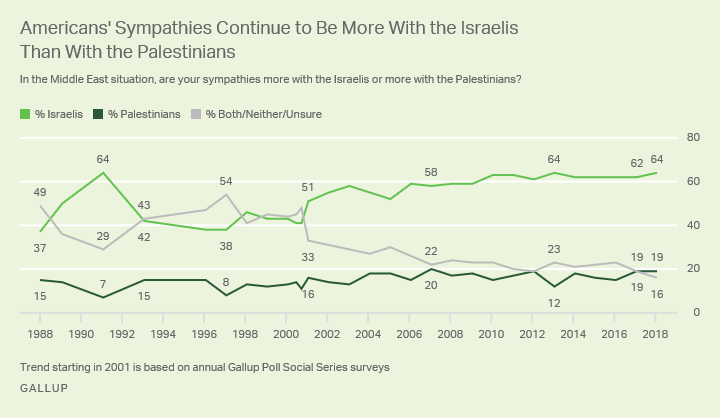 http://news.gallup.com/poll/229199/americans-remain-staunchly-israel-corner.aspx?