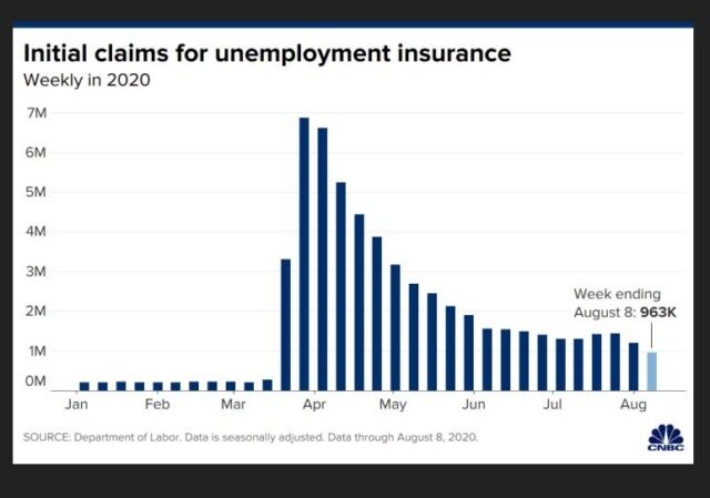 New Unemployment Claims Drop Below 1 Million for First Time Since March