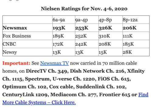 https://www.newsmax.com/newsfront/nielsen-tv-ratings-fox-business/2020/11/10/id/996331/