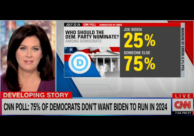 CNN Poll: 75% of Democratic Voters Don’t Want Biden as the 2024 Candidate