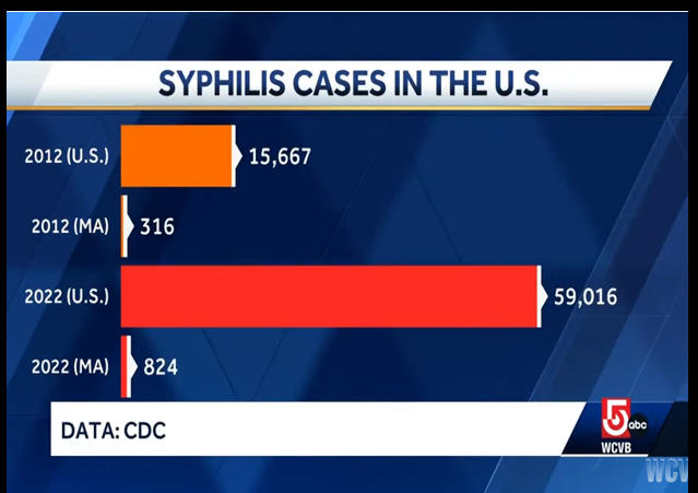 U S Syphilis Cases Surge To Highest Level In 70 Years